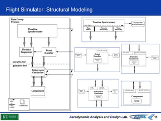 Aerodynamic Analysis and Design Lab.
Flight Simulator: Structural Modeling
11
 