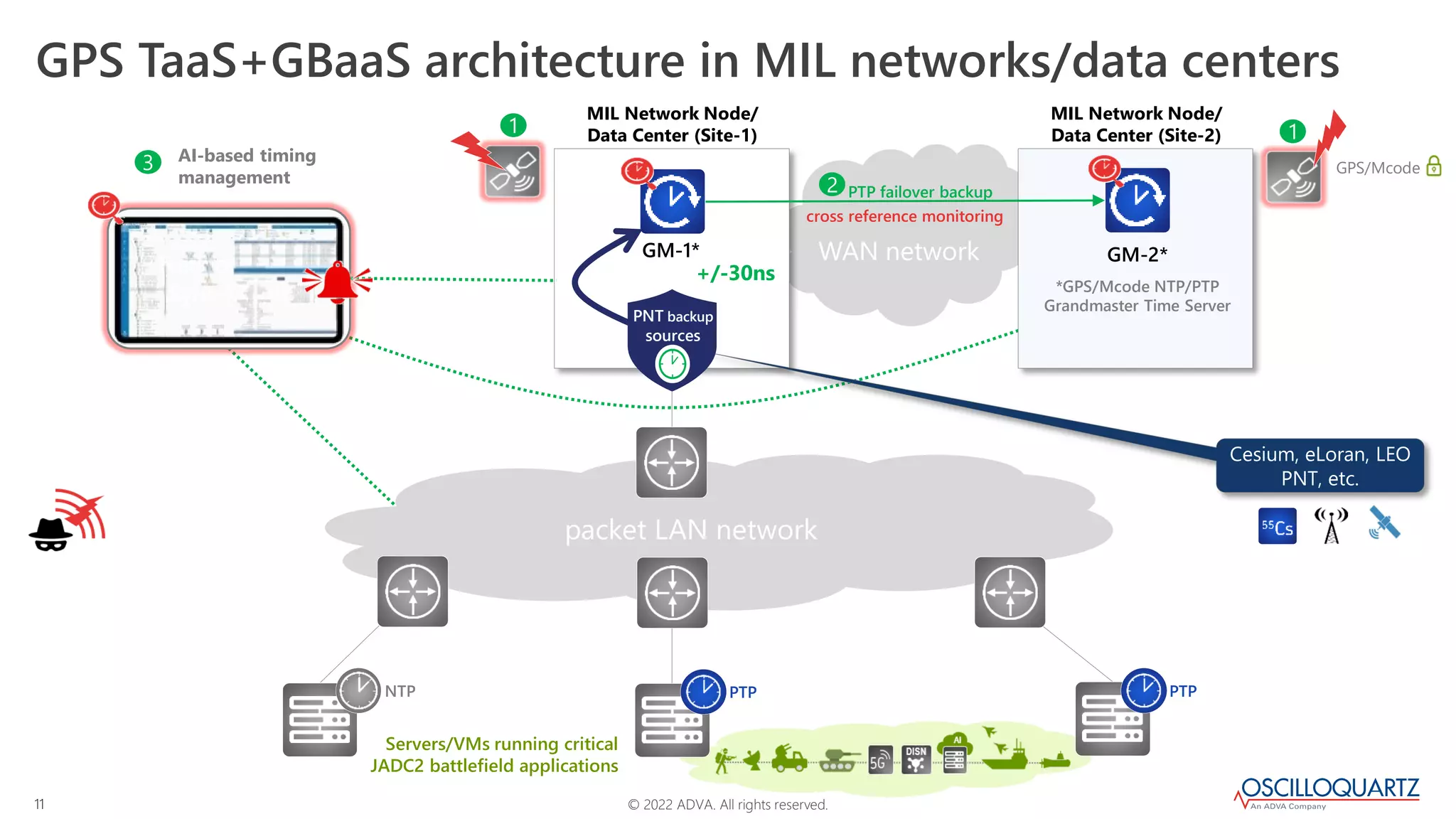 © 2022 ADVA. All rights reserved.
11
WAN network
Networkwide
Sync Mgmt
packet LAN network
GPS TaaS+GBaaS architecture in MIL networks/data centers
MIL Network Node/
Data Center (Site-1)
MIL Network Node/
Data Center (Site-2)
PTP failover backup
cross reference monitoring
1
2
GM-2*
NTP
1
*GPS/Mcode NTP/PTP
Grandmaster Time Server
GM-1*
Cesium, eLoran, LEO
PNT, etc.
+/-30ns
GPS/Mcode
3
PTP PTP
PNT backup
sources
Servers/VMs running critical
JADC2 battlefield applications
AI-based timing
management
 