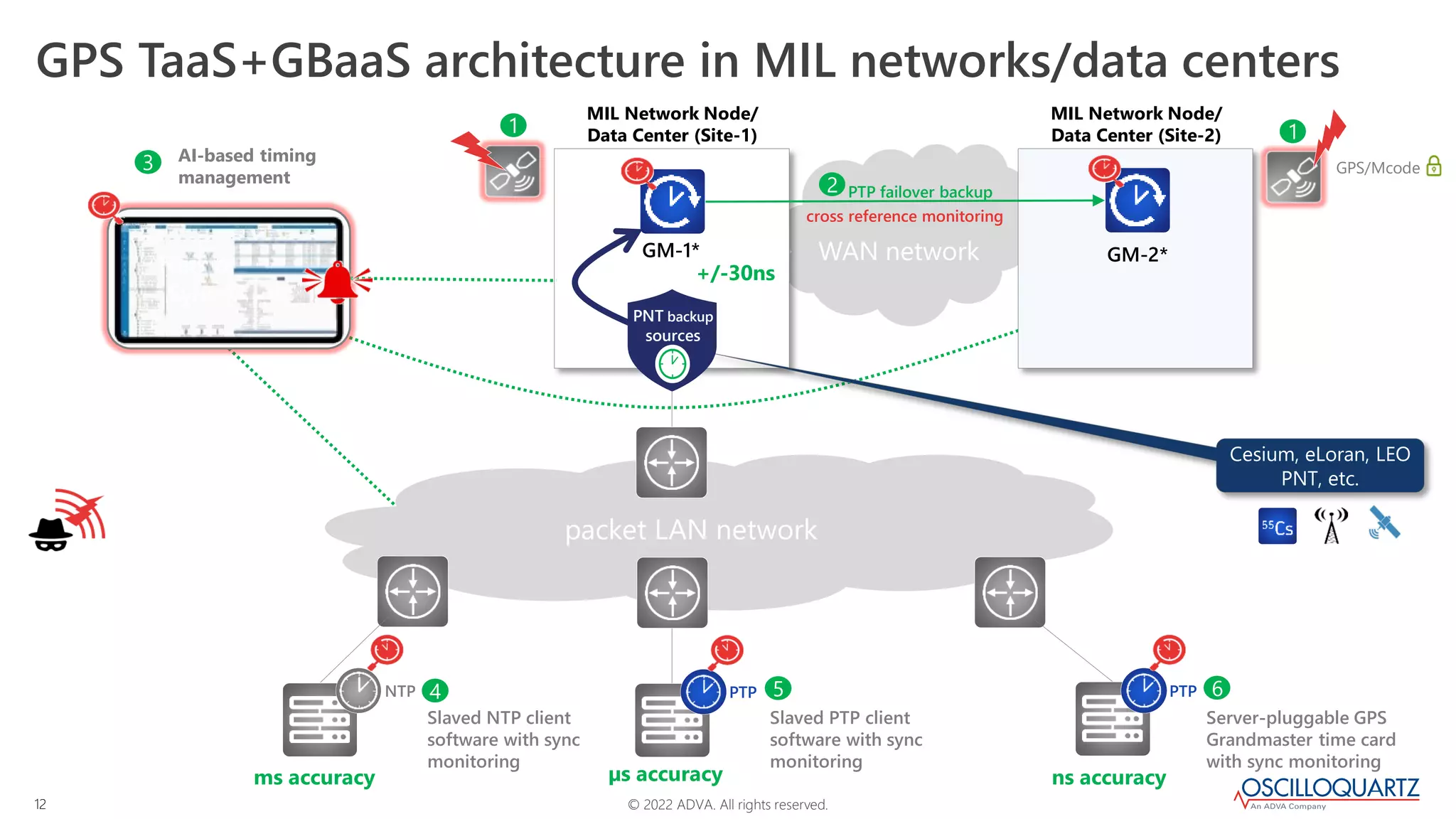 © 2022 ADVA. All rights reserved.
12
Networkwide
Sync Mgmt
WAN network
packet LAN network
GPS TaaS+GBaaS architecture in MIL networks/data centers
MIL Network Node/
Data Center (Site-1)
MIL Network Node/
Data Center (Site-2)
PTP failover backup
1
2
GM-2*
1
GM-1*
Cesium, eLoran, LEO
PNT, etc.
+/-30ns
GPS/Mcode
PNT backup
sources
PTP PTP
4
NTP 5 6
ms accuracy µs accuracy ns accuracy
Slaved NTP client
software with sync
monitoring
Slaved PTP client
software with sync
monitoring
Server-pluggable GPS
Grandmaster time card
with sync monitoring
3
cross reference monitoring
AI-based timing
management
 