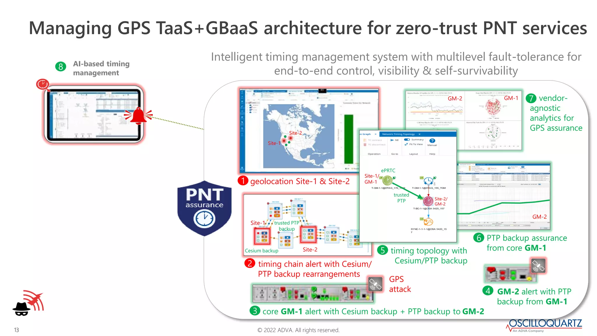© 2022 ADVA. All rights reserved.
13
Managing GPS TaaS+GBaaS architecture for zero-trust PNT services
Intelligent timing management system with multilevel fault-tolerance for
end-to-end control, visibility & self-survivability
geolocation Site-1 & Site-2
PTP backup assurance
from core GM-1
timing chain alert with Cesium/
PTP backup rearrangements
core GM-1 alert with Cesium backup + PTP backup to GM-2
timing topology with
Cesium/PTP backup
GPS
attack
vendor-
agnostic
analytics for
GPS assurance
trusted PTP
backup
Cesium backup
GM-2 alert with PTP
backup from GM-1
Site-2
Site-1
Site-2
Site-1
GM-2
GM-2 GM-1
trusted
PTP
ePRTC
Site-1/
GM-1
Site-2/
GM-2
7
6
5
4
3
2
1
Networkwide
Sync Mgmt
8 AI-based timing
management
 