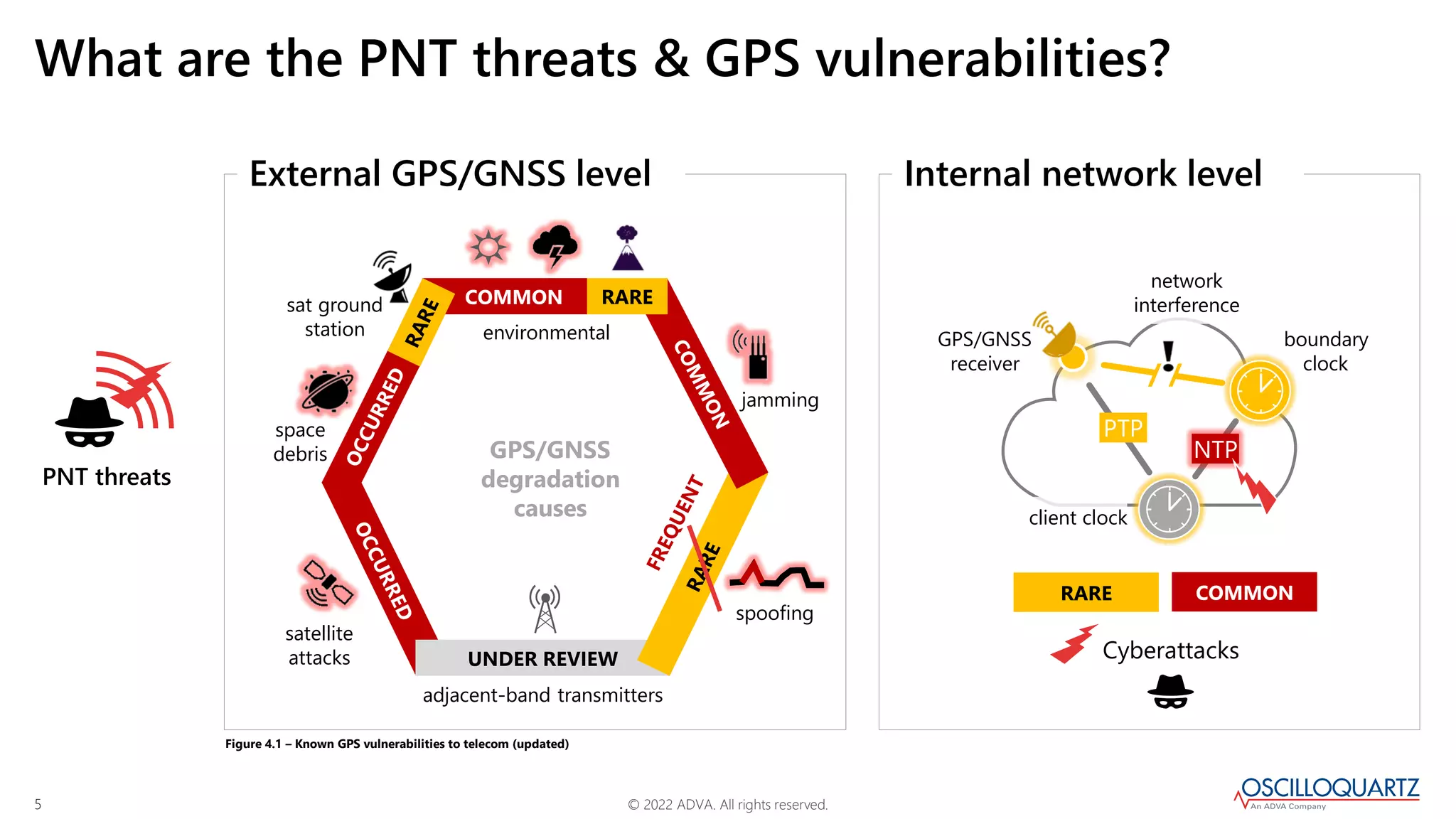 © 2022 ADVA. All rights reserved.
5
UNDER REVIEW
What are the PNT threats & GPS vulnerabilities?
jamming
environmental
satellite
attacks
adjacent-band transmitters
spoofing
External GPS/GNSS level
RARE
PNT threats
COMMON
GPS/GNSS
degradation
causes
sat ground
station
space
debris
Figure 4.1 – Known GPS vulnerabilities to telecom (updated)
RARE
Cyberattacks
Internal network level
COMMON
NTP
PTP
/ /
client clock
boundary
clock
network
interference
GPS/GNSS
receiver
 