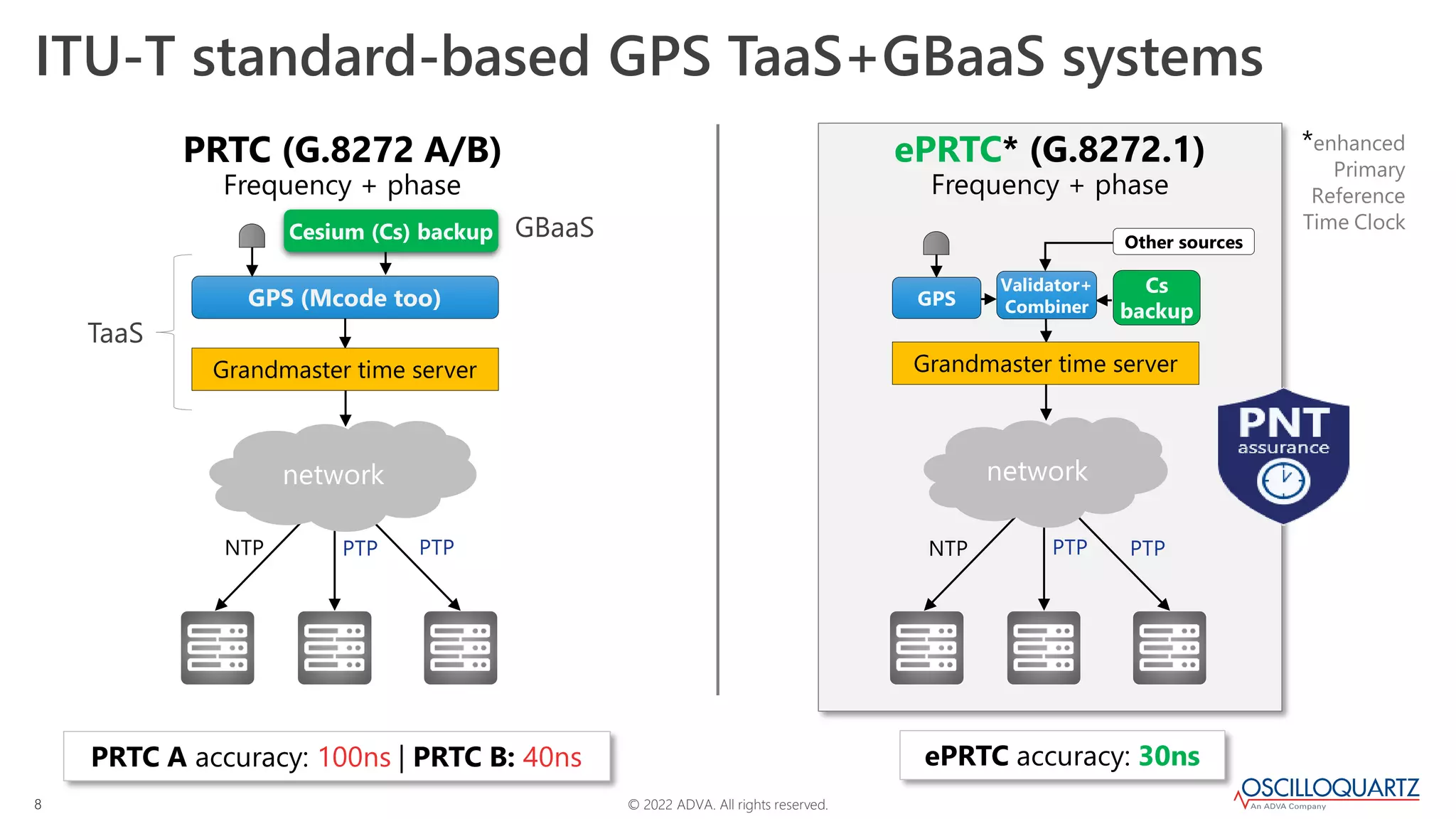 © 2022 ADVA. All rights reserved.
8
ITU-T standard-based GPS TaaS+GBaaS systems
PRTC (G.8272 A/B)
Frequency + phase
GPS (Mcode too)
Grandmaster time server
PRTC A accuracy: 100ns | PRTC B: 40ns
ePRTC* (G.8272.1)
Frequency + phase
Cs
backup
Validator+
Combiner
Grandmaster time server
network
ePRTC accuracy: 30ns
network
NTP PTP NTP PTP
PTP PTP
Cesium (Cs) backup
*enhanced
Primary
Reference
Time Clock
TaaS
GPS
Other sources
GBaaS
 