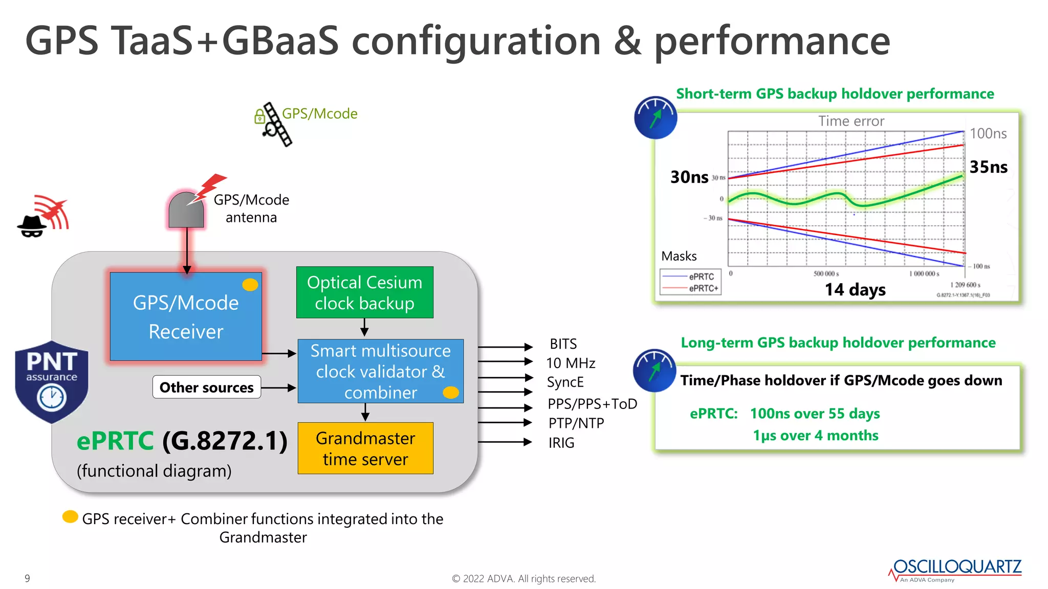 © 2022 ADVA. All rights reserved.
9
PPS/PPS+ToD
10 MHz
BITS
SyncE
PTP/NTP
GPS TaaS+GBaaS configuration & performance
GPS/Mcode
Receiver
GPS/Mcode
antenna
Smart multisource
clock validator &
combiner
Grandmaster
time server
Optical Cesium
clock backup
ePRTC (G.8272.1)
(functional diagram)
GPS receiver+ Combiner functions integrated into the
Grandmaster
Other sources Time/Phase holdover if GPS/Mcode goes down
ePRTC: 100ns over 55 days
1µs over 4 months
14 days
Time error
100ns
30ns
Short-term GPS backup holdover performance
Long-term GPS backup holdover performance
35ns
Masks
IRIG
GPS/Mcode
 