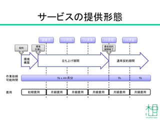 サービスの提供形態
環境
構築
立ち上げ期間 通常契約期間
起算月 1ヶ月目 2ヶ月目 3ヶ月目 4ヶ月目
契約
環境
引渡し
最低契約
期間終了
5h x 4ヶ月分 5h
作業依頼
可能時間
初期費用 月額費用
5h
月額費用 月額費用 月額費用 月額費用
費用
 