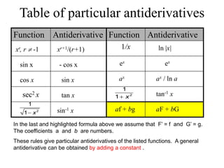 Table of particular antiderivatives
Function Antiderivative Function Antiderivative
xr, r  -1 xr+1/(r+1) 1/x ln |x|
sin x - cos x ex ex
cos x sin x ax ax / ln a
sec2 x tan x tan-1 x
sin-1 x af + bg aF + bG
2
1
1 x

2
1
1 x

In the last and highlighted formula above we assume that F’ = f and G’ = g.
The coefficients a and b are numbers.
These rules give particular antiderivatives of the listed functions. A general
antiderivative can be obtained by adding a constant .
 
