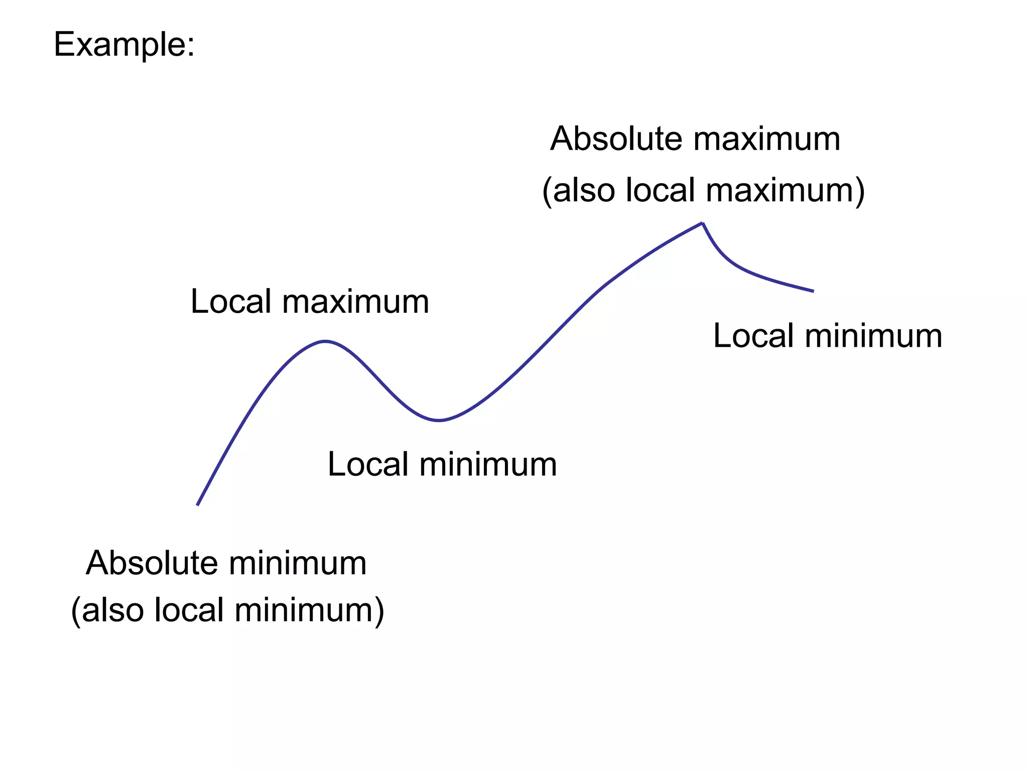 Absolute minimum
(also local minimum)
Local maximum
Local minimum
Absolute maximum
(also local maximum)
Local minimum
Example:
 