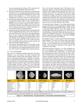 February 2023 Asteroid Restructuring 3
resource processing from [Kayser 2011], and solar fur-
nace concepts from [Sanders ...
