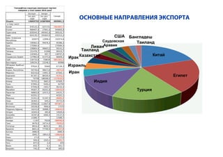 Експорт Імпорт
тис.дол.
США
тис.дол.
США
Усього 13693733 14387694 –693961,3
у тому числі
Китай 970123,3 1671721 –701597,7
Єгипет 968407,4 27601,6 940805,8
Туреччина 835544,3 440401,6 395142,7
Iндiя 624135,7 191823,5 432312,2
Iран, Iсламська
Республiка
205973 12998,4 192974,6
Iзраїль 190062,5 94676,3 95386,2
Iрак 175584,4 – 175584,4
Казахстан 158804,4 99663,2 59141,2
Таїланд 151476,7 61066 90410,7
Лiван 129365,2 607,7 128757,5
Саудiвська Аравiя 127982,8 61373,6 66609,2
США 126732,8 728025 –601292,2
Бангладеш 109234,3 23248,3 85986
Oб’єднанi Арабськi
Емiрати
97624,3 30465 67159,3
Корея, Республiка 94739,8 99613,8 –4874,0
Марокко 82216,6 14951,5 67265,1
Iндонезiя 81167,1 86320,4 –5153,2
Японiя 70758 188368,5 –117610,5
Алжир 70753,2 3683,5 67069,7
Тунiс 67994,2 5200,2 62794
Ефiопiя 57556,9 1403,7 56153,3
Малайзiя 49307,7 65251,6 –15943,9
Пакистан 46803,9 22572,2 24231,7
Лівія 42321,1 – 42321,1
Мексика 31441,9 41347,3 –9905,3
Оман 26364,1 640,2 25723,9
В’єтнам 25560,6 112827,8 –87267,1
Фiлiппiни 25228,6 7856,6 17372
Пiвденна Африка 16243,8 50888,3 –34644,6
Нігерія 16204,4 283,8 15920,6
Колумбiя 16187,8 2060,3 14127,4
Джібутi 13389,7 – 13389,7
Канада 11267 70226 –58958,9
Гана 9679,5 16714,5 –7035,0
Сінгапур 8916,4 8633,3 283,1
Бразілiя 8601,6 77769,4 –69167,8
Ангола 2686,9 – 2686,9
Чiлi 2095,7 18914,5 –16818,8
Ємен 1713 0 1713
Лiберiя 949,4 1543,1 –593,7
Того 877,5 2,4 875
Бенiн 833,7 2,1 831,7
Бахрейн 745,2 49,5 695,6
Сальдо
Географічна структура зовнішньої торгівлі
товарами у січні-травні 2016 року
1
ОСНОВНЫЕ НАПРАВЛЕНИЯ ЭКСПОРТА
Египет
Китай
Турция
Иран
Индия
Израиль
ИракКазахстан
Таиланд
Ливан
Саудовская
Аравия
США Бангладеш
Таиланд
 