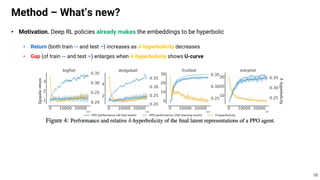 • Motivation. Deep RL policies already makes the embeddings to be hyperbolic
• Return (both train -- and test –) increases as 𝜹-hyperbolicity decreases
• Gap (of train -- and test –) enlarges when 𝜹-hyperbolicity shows U-curve
Method – What’s new?
10
 