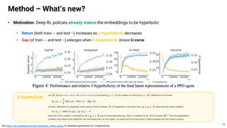 • Motivation. Deep RL policies already makes the embeddings to be hyperbolic
• Return (both train -- and test –) increases as 𝜹-hyperbolicity decreases
• Gap (of train -- and test –) enlarges when 𝜹-hyperbolicity shows U-curve
Method – What’s new?
11
𝜹-hyperbolicity
See https://en.wikipedia.org/wiki/Hyperbolic_metric_space for detailed explanations for 𝛿-hyperbolicity
 