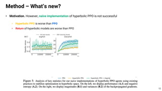• Motivation. However, naïve implementation of hyperbolic PPO is not successful
• Hyperbolic PPO is worse than PPO
• Return of hyperbolic models are worse than PPO
Method – What’s new?
12
 
