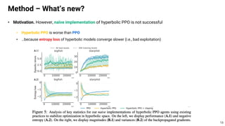 • Motivation. However, naïve implementation of hyperbolic PPO is not successful
• Hyperbolic PPO is worse than PPO
• …because entropy loss of hyperbolic models converge slower (i.e., bad exploitation)
Method – What’s new?
13
 