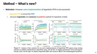 • Motivation. However, naïve implementation of hyperbolic PPO is not successful
• Hyperbolic PPO is worse than PPO
• …because magnitudes and variances of gradients explode for hyperbolic models
Method – What’s new?
14
 