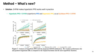 • Solution. S-RYM makes hyperbolic PPO works well in practice
• Hyperbolic PPO + S-RYM outperforms PPO and Hyperbolic PPO, so as Euclidean PPO + S-RYM
Method – What’s new?
18
 