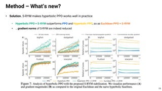 • Solution. S-RYM makes hyperbolic PPO works well in practice
• Hyperbolic PPO + S-RYM outperforms PPO and Hyperbolic PPO, so as Euclidean PPO + S-RYM
• ...gradient norms of S-RYM are indeed reduced
Method – What’s new?
19
 