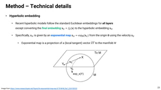 • Hyperbolic embedding
• Recent hyperbolic models follow the standard Euclidean embeddings for all layers
except converting the final embedding 𝐱$ = 𝑓$(𝐱) to the hyperbolic embedding 𝐱%
• Specifically, 𝐱% is given by an exponential map 𝐱% = exp𝟎(𝐱$) from the origin 𝟎 using the velocity 𝐱$
• Exponential map is a projection of a (local tangent) vector 𝑋𝑌 to the manifold 𝑀
Method – Technical details
23
Image from https://www.researchgate.net/figure/An-exponential-map-exp-X-TX-M-M_fig1_224150233
 