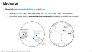 • Hyperbolic space is a natural choice to embed trees
• Embed a few parents (e.g., “pets”) near center, and many children (e.g., “dogs”) near boundary
• In hyperbolic space, distance exponentially grows near boundary, suitable to embedding many children
Motivation
4
Image from Peng et al., “Hyperbolic Deep Neural Networks: A Survey”
Pets
Dogs
Cats
 