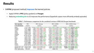 • S-RYM (proposed method) improves the learned policies
• Apply S-RYM to PPO (policy gradient) on Procgen
• Reducing embedding dim to 32 improves the performance (hyperbolic space more efficiently embeds episodes)
Results
7
 