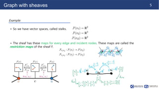 NS-CUK Joint Journal Club: S.T.Nguyen, Review on "Neural Sheaf Diffusion: A Topological Perspective on Heterophily and Oversmoothing in GNNs", NeurIPS 2022