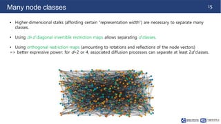  NS-CUK Joint Journal Club: S.T.Nguyen, Review on "Neural Sheaf Diffusion: A Topological Perspective on Heterophily and Oversmoothing in GNNs" , NeurIPS 2022