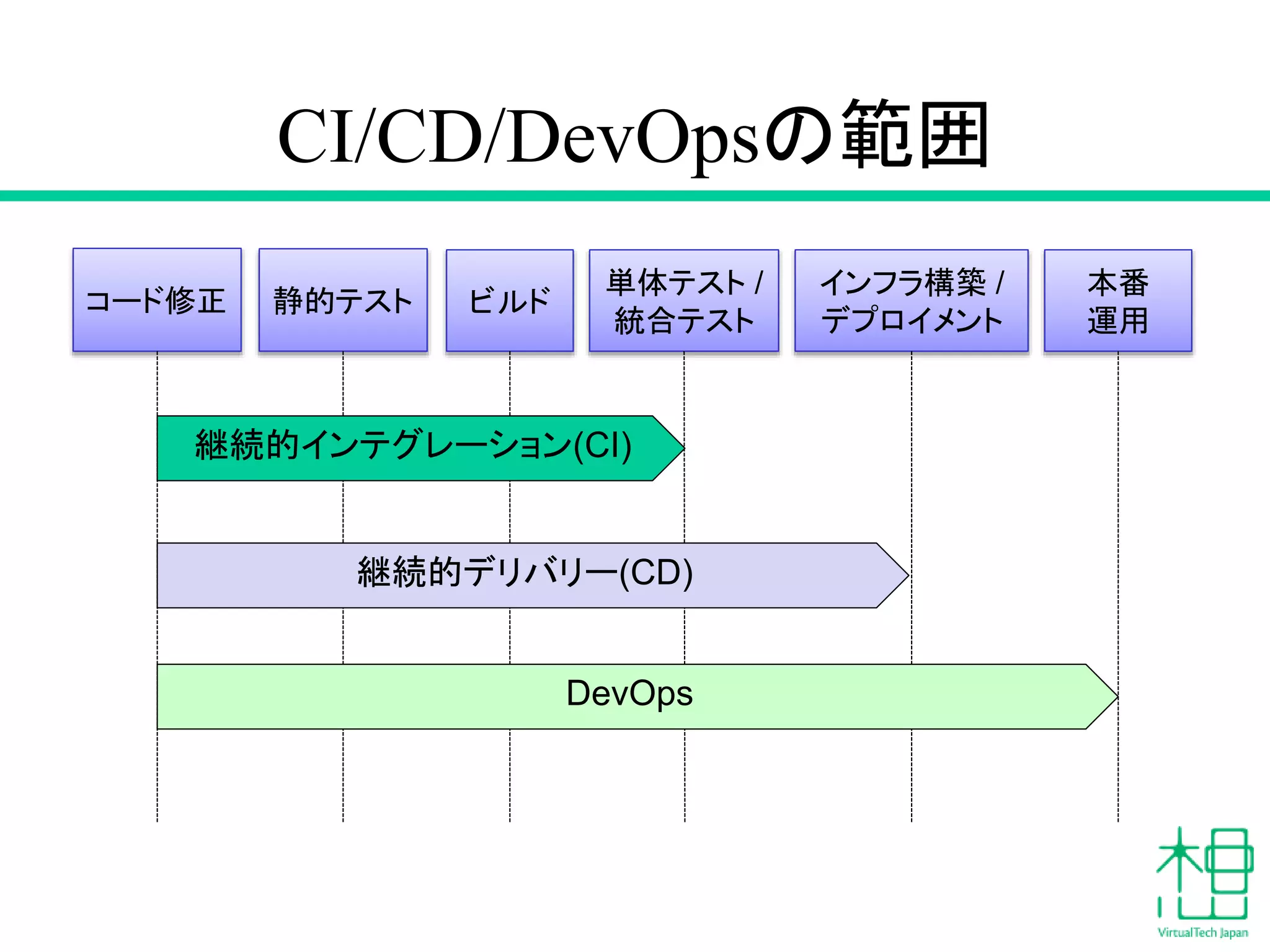 CI/CD/DevOpsの範囲
コード修正 静的テスト ビルド
単体テスト /
統合テスト
インフラ構築 /
デプロイメント
本番
運用
継続的インテグレーション(CI)
継続的デリバリー(CD)
DevOps
 