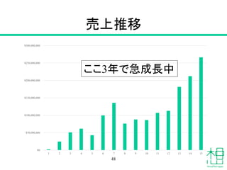 売上推移
48
¥0
¥50,000,000
¥100,000,000
¥150,000,000
¥200,000,000
¥250,000,000
¥300,000,000
1 2 3 4 5 6 7 8 9 10 11 12 13 14 15
ここ3年で急成長中
 