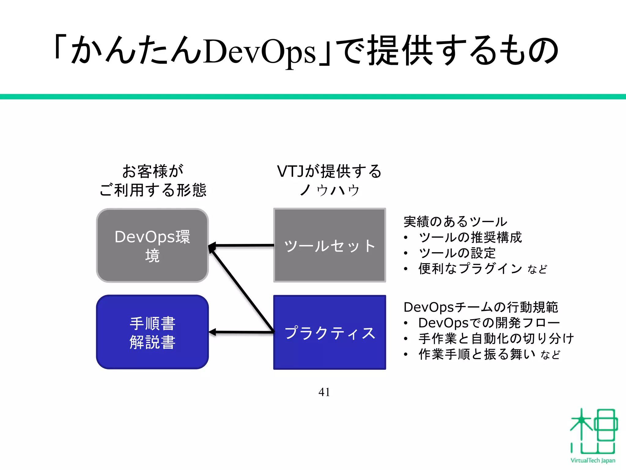 「かんたんDevOps」で提供するもの
41
ツールセット
プラクティス
DevOps環
境
手順書
解説書
実績のあるツール
• ツールの推奨構成
• ツールの設定
• 便利なプラグイン など
DevOpsチームの行動規範
• DevOpsでの開発フロー
• 手作業と自動化の切り分け
• 作業手順と振る舞い など
VTJが提供する
ノウハウ
お客様が
ご利用する形態
 