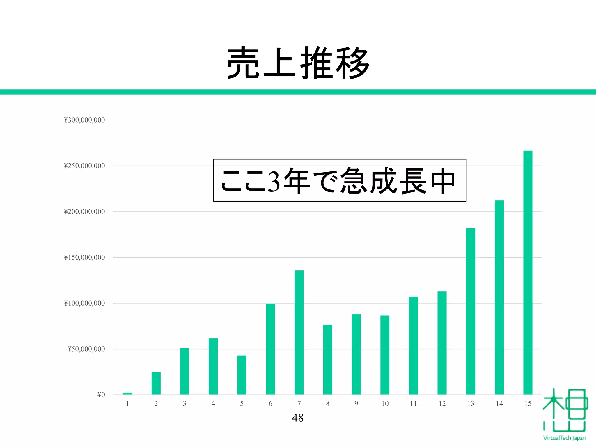 売上推移
48
¥0
¥50,000,000
¥100,000,000
¥150,000,000
¥200,000,000
¥250,000,000
¥300,000,000
1 2 3 4 5 6 7 8 9 10 11 12 13 14 15
ここ3年で急成長中
 