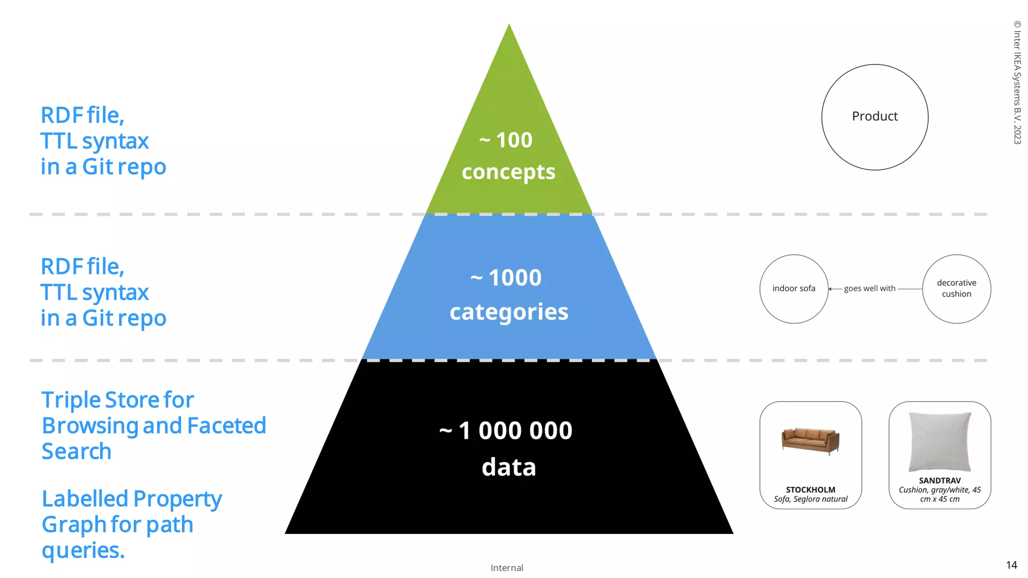 ©
Inter
IKEA
Systems
B.V.
2023
Internal 14
RDF file,
TTL syntax
in a Git repo
RDF file,
TTL syntax
in a Git repo
Triple Store for
Browsing and Faceted
Search
Labelled Property
Graph for path
queries.
 