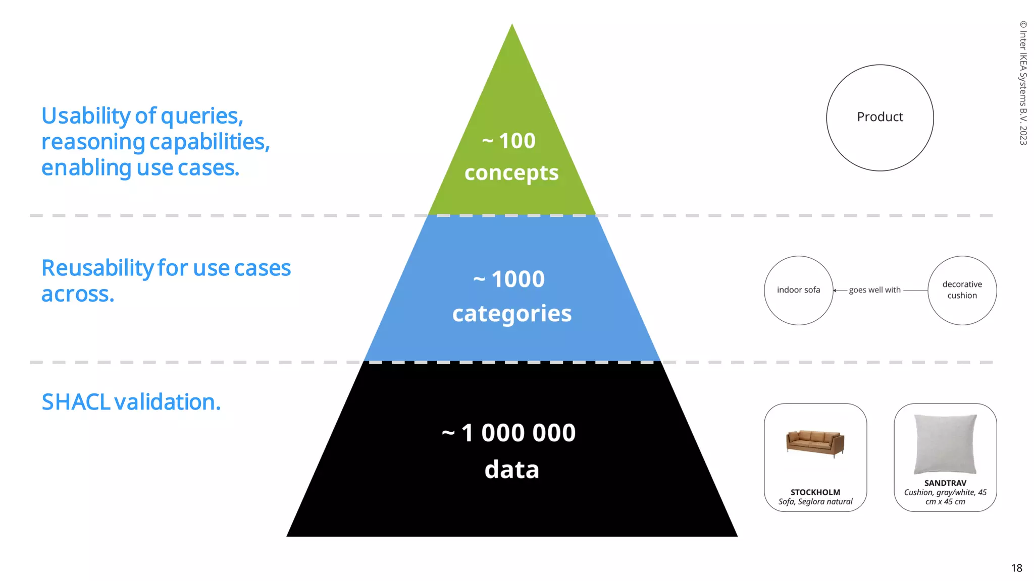 ©
Inter
IKEA
Systems
B.V.
2023
Internal 18
Usability of queries,
reasoning capabilities,
enabling use cases.
Reusability for use cases
across.
SHACL validation.
 