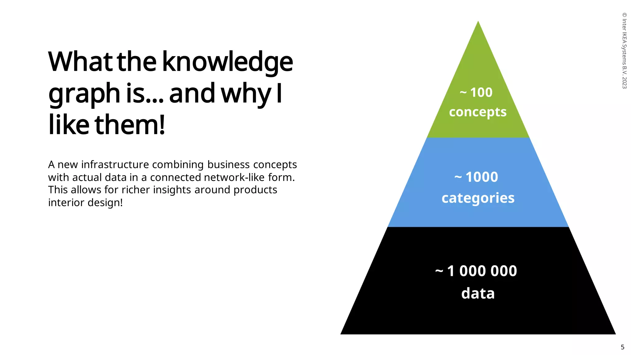 ©
Inter
IKEA
Systems
B.V.
2023
Internal 5
A new infrastructure combining business concepts
with actual data in a connected network-like form.
This allows for richer insights around products
interior design!
What the knowledge
graph is... and why I
like them!
 