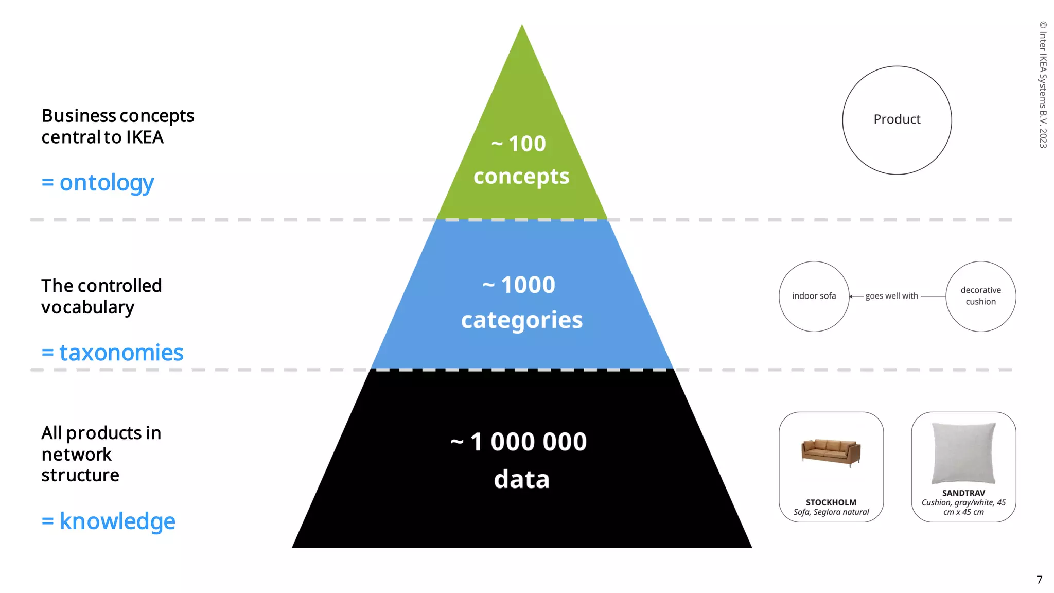 ©
Inter
IKEA
Systems
B.V.
2023
Internal 7
Business concepts
central to IKEA
= ontology
The controlled
vocabulary
= taxonomies
All products in
network
structure
= knowledge
 