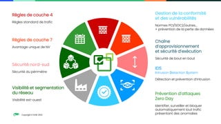 Copyright © SUSE 2023
Règles de couche 4
Règles standard de trafic
Règles de couche 7
Avantage unique de NV
Sécurité nord-sud
Sécurité du périmètre
IDS
Intrusion Detection System
Détection et prévention d’intrusion
Gestion de la conformité
et des vulnérabilités
Normes PCI/SOC2/autres…
+ prévention de la perte de données
Chaîne
d’approvisionnement
et sécurité d’exécution
Sécurité de bout en bout
Visibilité et segmentation
du réseau
Visibilité est-ouest
Prévention d’attaques
Zero Day
Identifier, surveiller et bloquer
automatiquement tout trafic
présentant des anomalies
 