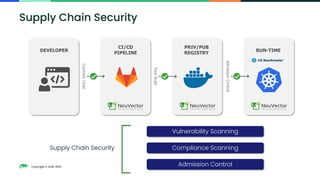 Copyright © SUSE 2023
Supply Chain Security
DEVELOPER
Commits
Code
PRIV/PUB
REGISTRY
Admission
Control
RUN-TIME
Supply Chain Security
Vulnerability Scanning
Compliance Scanning
Admission Control
CI/CD
PIPELINE
Pass
Build
 