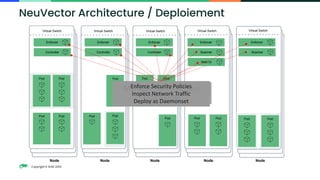 Copyright © SUSE 2023
Pod Pod Pod
Node Node Node
Pod
Node
Pod
Node
Virtual Switch Virtual Switch Virtual Switch Virtual Switch Virtual Switch
Pod Pod Pod Pod
Pod Pod Pod Pod Pod
Controller Controller Controller
Manage Policies
REST API
Scanner Scanner
Parallel scanning
FAST
Scales for large repositories
Web UI
Manager User Interface
CLI Console
Enforcer Enforcer Enforcer Enforcer Enforcer
Enforce Security Policies
Inspect Network Traffic
Deploy as Daemonset
NeuVector Architecture / Deploiement
 