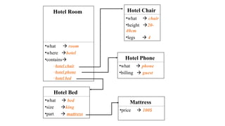 Hotel Room
•what  room
•where hotel
•contains
–hotel chair
–hotel phone
–hotel bed
Hotel Chair
•what  chair
•height 20-
40cm
•legs  4
Hotel Phone
•what  phone
•billing  guest
Hotel Bed
•what  bed
•size king
•part  mattress
Mattress
•price  100$
 
