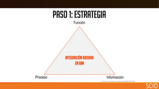 PASO1:estrategia
Función
Proceso Información
Integraciónbasada
En BIM
M. Oh et al. / Automation in Construction 58 (2015) 196–206
 