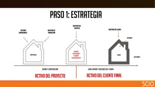 Factores
Controlables
Objetivosde
producción
Construible
Objetivosdel
Proyecto
ObjetivosdelCliente
Seguro?
Con Calidad?
A tiempo?
En Presupuesto?
Usable
Operable
Sostenible
Usar, Operary Sosteneren el tiempo
Diseñoy Construcción
PASO1:estrategia
Activodelproyecto Activodelclientefinal
 