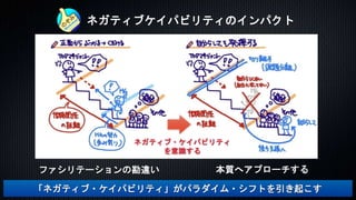 ネガティブケイパビリティのインパクト
ファシリテーションの勘違い 本質へアプローチする
ネガティブ・ケイパビリティ
を意識する
「ネガティブ・ケイパビリティ」がパラダイム・シフトを引き起こす
 