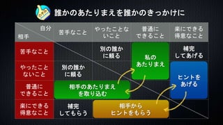誰かのあたりまえを誰かのきっかけに
苦手なこと
やったことな
いこと
普通に
できること
楽にできる
得意なこと
苦手なこと
やったこと
ないこと
普通に
できること
楽にできる
得意なこと
自分
相手
ヒントを
あげる
補完
してあげる
補完
してもらう
相手から
ヒントをもらう
私の
あたりまえ
相手のあたりまえ
を取り込む
別の誰か
に頼る
別の誰か
に頼る
 