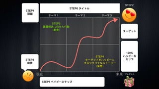 現在 未来
STEP6 タイトル
STEP1
課題
ターゲット
120%
ハッピーな
セリフ
STEP7 ベイビーステップ
STEP3
現状
プレゼント
テーマ１ テーマ２ テーマ３
STEP5
課題解決に向けた行動
（創発）
STEP4
ターゲットをハッピーに
するワクワクなストーリー
（妄想）
STEP2
 