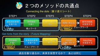 ２つのメソッドの共通点
感情曲線
を描く
過去の出来事
を並べる
ストーリーを
語る
質問に答える
新年の抱負
を宣言する
STEP2 STEP3 STEP4 STEP5
過去を振り返るか、未来を妄想するか？ あとは同じ
感情曲線
を描く
未来の出来事
を並べる
ストーリーを
作る
自分の
行動に落とす
BabyStep
を宣言する
個人ワーク
グループワーク
個人ワーク
グループワーク
Connecting the dots（振り返りシート）
Get hints from the story（Future Mapping）
STEP1
 