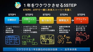 １年をワクワクさせる5STEP
中間チェッ
ク
目標設定 振り返り 解釈拡大
アウトプッ
ト
• ストーリーからヒン
トを得る
• 具体的目標
• 抽象的目標
• ３つのフェーズでス
トーリーをチェック
• 目標達成度
• エピソードの相関性
• １年を振り返る
• 目標達成度
• エピソードの相関性
• 抽象的目標を解
釈する
• 解釈を許容する
• 達成度を更新
• キーメッセージ
• 自分の気づき
• 誰かに伝える
STEP2 STEP3 STEP4 STEP5
STEP0：DTFで一緒に未来ストーリーを描く
ワクワクする１年を創るのは自分自身 → お手本共有
STEP1
 