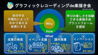 グラフィックレコーディングde楽描き会
③
課外授業
④
イノベーション
Why
How
What
①
成果の発信
②
イベント支援
世の中を
可視化によって
わかりあえる
世界にする
学びの楽しさを体験
できる楽描き会
プラットフォーム
を提供
2021.05.21 多ぁ望
 