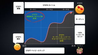 現在 未来
STEP6 タイトル
STEP1
課題
ターゲット
120%
ハッピーな
セリフ
STEP7 ベイビーステップ
STEP3
現状
プレゼント
テーマ１ テーマ２ テーマ３
STEP4
ターゲットをハッピーに
するワクワクなストーリー
（妄想）
STEP2
STEP5
課題解決に向けた行動
（創発）
 
