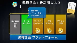 「楽描き会」を活用しよう
！
楽描き会 プラットフォーム
グラレコ
活用
場の提供
会場
受付
備品
WS
デザイン
ファシリ
テーション
テーマ
差し込み
会場提供
イベント告知
テーマ選定
 