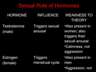 Sexual Role of Hormones
HORMONE INFLUENCE WEAKNESS TO
THEORY
Testosterone
(male)
Triggers sexual
arousal
•Also present in
women; also
triggers their
sexual arousal
•Calmness, not
aggression
Estrogen
(female)
Triggers
menstrual cycle
•Also present in
men
•Aggression, not
 