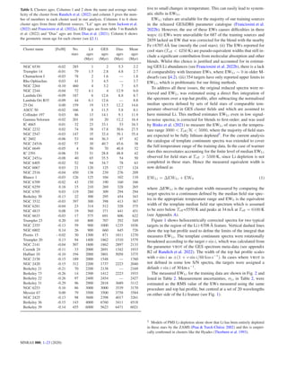 Table 1. Clusters ages. Columns 1 and 2 show the name and average metal-
licity of the cluster from Randich et al. (2022) and column 3 gives the num-
ber of members in each cluster used in our analysis. Columns 4 to 6 show
cluster ages from three different sources. "Lit" ages are from Jackson et al.
(2022) and Franciosini et al. (2022a), GES ages are from table 3 in Randich
et al. (2022) and "Dias" ages are from Dias et al. (2021). Column 6 shows
the geometric mean age for each cluster (see §2.1).
Cluster name [Fe/H] No. Lit GES Dias Mean
stars ages ages ages ages
(Myr) (Myr) (Myr) (Myr)
NGC 6530 -0.02 285 1 2 5.3 2.2
Trumpler 14 -0.01 79 1.5 2.8 4.8 2.7
Chamaeleon I -0.03 78 2 1.6 — 1.8
Rho Ophiuchus 0.03 41 3 4.5 — 3.7
NGC 2264 -0.10 460 4 3.2 7 4.5
NGC 2244 -0.04 72 4.1 4 12.9 6.0
Lambda Ori -0.09 187 6 12.6 8.8 8.7
Lambda Ori B35 -0.09 44 6.1 12.6 — 8.8
25 Ori 0.00 159 19 13.5 12.2 14.6
ASCC 50 -0.02 166 8 11.5 5.8 8.1
Collinder 197 0.03 86 13 14.1 9.1 11.9
Gamma Velorum -0.02 201 18 20 12.2 16.4
IC 4665 0.01 32 23 33.1 53 34.3
NGC 2232 0.02 74 38 17.8 30.6 27.5
NGC 2547 -0.03 147 35 32.4 39.1 35.4
IC 2602 -0.06 53 44 36.3 47 42
NGC 2451b -0.02 57 30 40.7 45.6 38
NGC 6649 -0.05 4 50 70 40.8 52
IC 2391 -0.06 33 51 28.8 48.8 42
NGC 2451a -0.08 40 65 35.5 54 50
NGC 6405 -0.02 52 94 34.7 78 63
NGC 6067 0.03 21 120 125 127 124
NGC 2516 -0.04 450 138 239 276 209
Blanco 1 -0.03 126 125 104 102 110
NGC 6709 -0.02 43 150 190 160 166
NGC 6259 0.18 15 210 269 328 265
NGC 6705 0.03 119 280 309 294 294
Berkeley 30 -0.13 22 300 295 454 343
NGC 3532 -0.03 397 300 398 413 367
NGC 6281 -0.04 23 314 512 328 375
NGC 4815 0.08 19 560 371 441 451
NGC 6633 -0.03 17 575 691 606 622
Trumpler 23 0.20 10 800 707 292 549
NGC 2355 -0.13 59 900 1000 1235 1036
NGC 6802 0.14 26 900 660 645 726
Pismis 15 - 0.02 30 1300 871 1811 1270
Trumpler 20 0.13 94 1400 1862 1510 1579
NGC 2141 -0.04 507 1800 1862 2897 2133
Czernik 24 -0.11 33 2000 2691 1342 1933
Haffner 10 -0.10 194 2000 3801 5058 3375
NGC 2158 -0.15 189 2000 1548 — 1760
NGC 2420 -0.15 312 2200 1737 2223 2040
Berkeley 21 -0.21 70 2200 2138 — 2169
Berkeley 73 -0.26 14 2300 1412 2223 1933
Berkeley 22 -0.26 97 2400 2454 — 2427
Berkeley 31 -0.29 96 2900 2818 3689 3112
NGC 6253 0.16 86 3000 3000 3539 3170
Messier 67 0.00 79 3500 3500 3758 3584
NGC 2425 -0.13 98 3600 2398 4017 3261
Berkeley 36 -0.15 143 4000 6760 3411 4518
Berkeley 39 -0.14 455 6000 5623 6471 6021
tive to small changes in temperature. This can easily lead to system-
atic shifts in EWLi.
EWLi values are available for the majority of our training sources
in the released GESiDR6 parameter catalogue (Franciosini et al.
2022b). However, the use of these EWs causes difficulties in three
ways: (i) EWs were unavailable for 687 of the training sources and
2859 lacked an EW that was corrected for the blend with the nearby
Fe I 6707.4Å line (mostly the cool stars). (ii) The EWs reported for
cool stars (Teff < 4250 K) are pseudo-equivalent widths that still in-
clude a significant contribution from molecular absorption and other
blends. Whilst this choice is justified and accounted for in estimat-
ing GES Li abundances (see Franciosini et al. 2022b), there is a lack
of comparability with literature EWs, where EWLi ∼ 0 in older M-
dwarfs (see §4.2). (iii) 354 targets have only reported upper limits to
EWLi, which is problematic for our fitting methods.
To address all these issues, the original reduced spectra were re-
trieved and EWLi was estimated using a direct flux integration of
the spectrum over a top-hat profile, after subtracting the normalised
median spectra defined by sets of field stars of comparable tem-
perature observed in GES cluster fields and which are assumed to
have minimal Li. This method estimates EWLi even in low signal-
to-noise spectra; is corrected for blends to first-order; and was used
by Binks et al. (2021) to measure the EWLi of stars in the tempera-
ture range 3000 < Teff/K < 5000, where the majority of field stars
are expected to be fully lithium depleted5
. For the current analysis
the catalogue of template continuum spectra was extended to cover
the full temperature range of the training data. In the case of warmer
stars this necessitates accounting for the finite level of median EWLi
observed for field stars at Teff > 5500 K, since Li depletion is not
completed in these stars. Hence the measured equivalent width is
now defined as
EWLi = ∆EWLi + EW0 (1)
where ∆EWLi is the equivalent width measured by comparing the
target spectra to a continuum defined by the median field star spec-
tra in the appropriate temperature range and EW0 is the equivalent
width of the template median field star spectrum which is assumed
to be zero below Teff =5550 K and peaks at 34 mÅ at Teff = 6100 K
(see Appendix A).
Figure 1 shows heliocentrically corrected spectra for two typical
targets in the region of the Li I 6708 Å feature. Vertical dashed lines
show the top hat profile used to define the limits of the integral that
measures EWLi. The template continuum spectra were rotationally
broadened according to the target v sin i, which was calculated from
the parameter VROT of the GES spectrum meta-data (see appendix
B2 of Randich et al. 2022). The width of the top hat profile scales
with v sin i as ±(1 + v sin i/60 km s−1
). In cases where VROT is
not defined in some low S/N spectra, the targets were assigned a
default v sin i of 30 km s−1
.
The measured EWLi for the training data are shown in Fig. 2 and
listed in Table 2. Measurement uncertainties, σLi in Table 2, were
estimated as the RMS value of the EWs measured using the same
procedure and top hat profile, but centred at a set of 20 wavelengths
on either side of the Li feature (see Fig. 1).
5 Models of PMS Li depletion alone show that Li has been entirely depleted
in these stars by the ZAMS (Piau & Turck-Chièze 2002) and this is empiri-
cally confirmed in clusters like the Hyades (Thorburn et al. 1993).
MNRAS 000, 1–23 (2020)
 