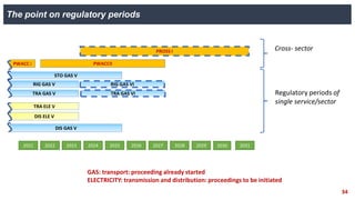 2025
2024
2023
2022
2021 2026
TRA GAS V
STO GAS V
RIG GAS V
DIS GAS V
DIS ELE V
TRA ELE V
PWACC I PWACCII
2027 2028 2029 2030 2031
PROSS I
The point on regulatory periods
Cross- sector
Regulatory periods of
single service/sector
GAS: transport: proceeding already started
ELECTRICITY: transmission and distribution: proceedings to be initiated
34
TRA GAS VI
RIG GAS VI
 