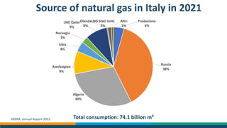 Produzione
4%
Russia
38%
Algeria
30%
Azerbaigian
9%
Libia
4%
Norvegia
3%
LNG Qatar
9%
Olanda
0%
LNG Stati Uniti
2%
Altri
1%
Source of natural gas in Italy in 2021
Total consumption: 74.1 billion m³
ARERA, Annual Report 2022
 
